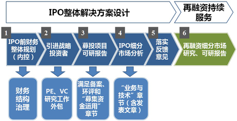 IPO上市咨询